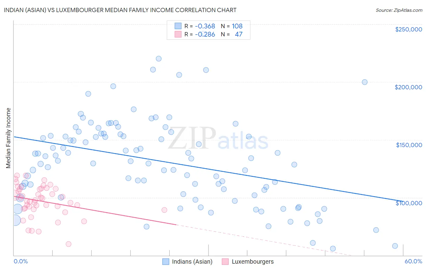 Indian (Asian) vs Luxembourger Median Family Income