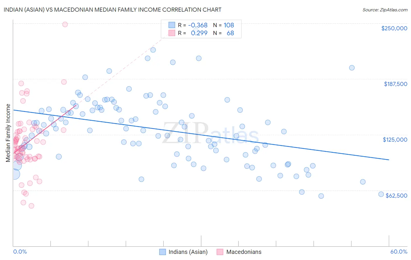 Indian (Asian) vs Macedonian Median Family Income