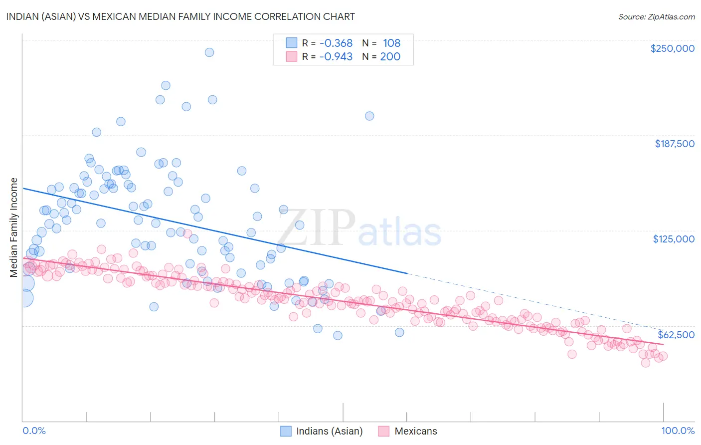 Indian (Asian) vs Mexican Median Family Income
