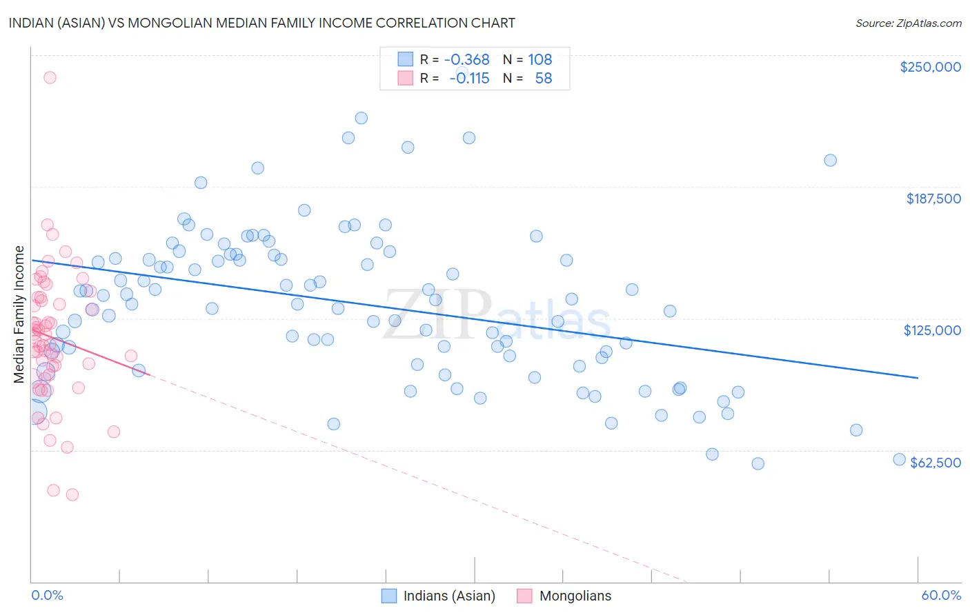 Indian (Asian) vs Mongolian Median Family Income