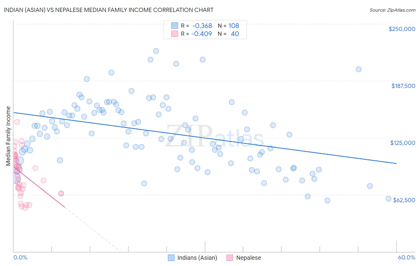 Indian (Asian) vs Nepalese Median Family Income
