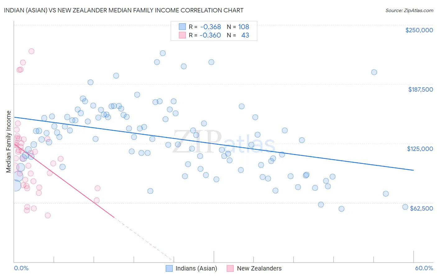 Indian (Asian) vs New Zealander Median Family Income