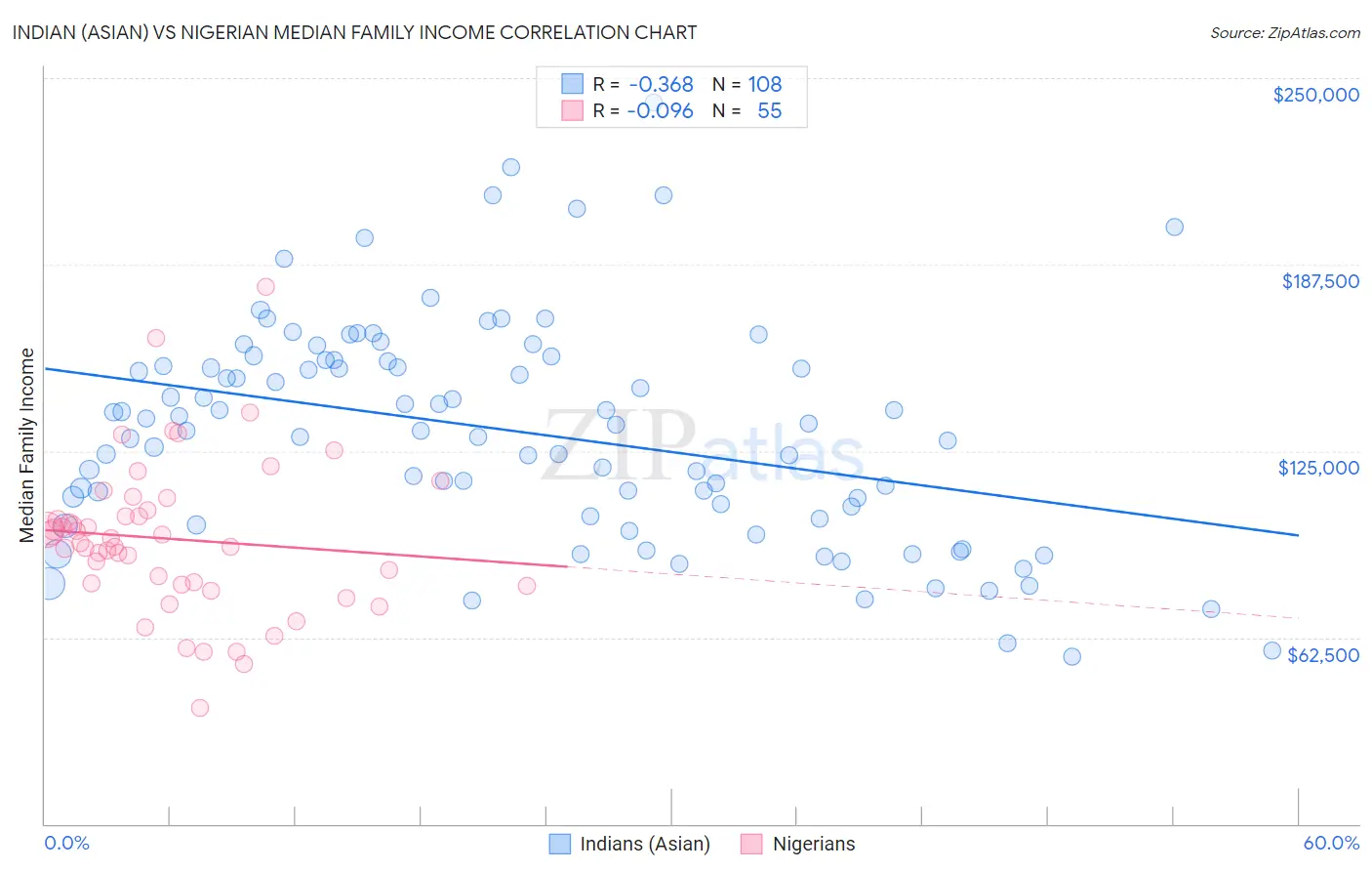 Indian (Asian) vs Nigerian Median Family Income