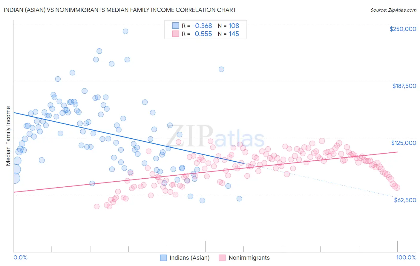 Indian (Asian) vs Nonimmigrants Median Family Income