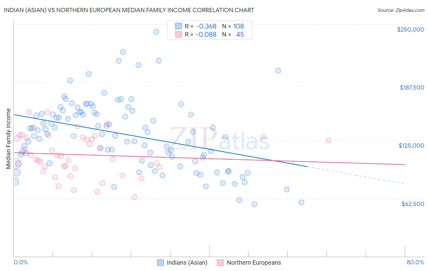 Indian (Asian) vs Northern European Median Family Income