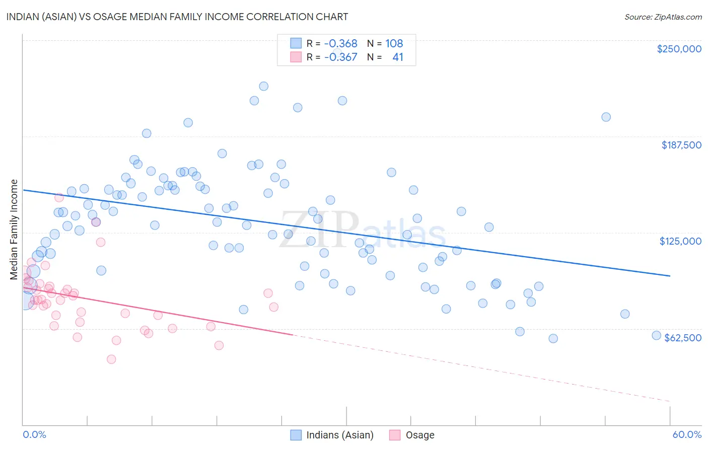 Indian (Asian) vs Osage Median Family Income