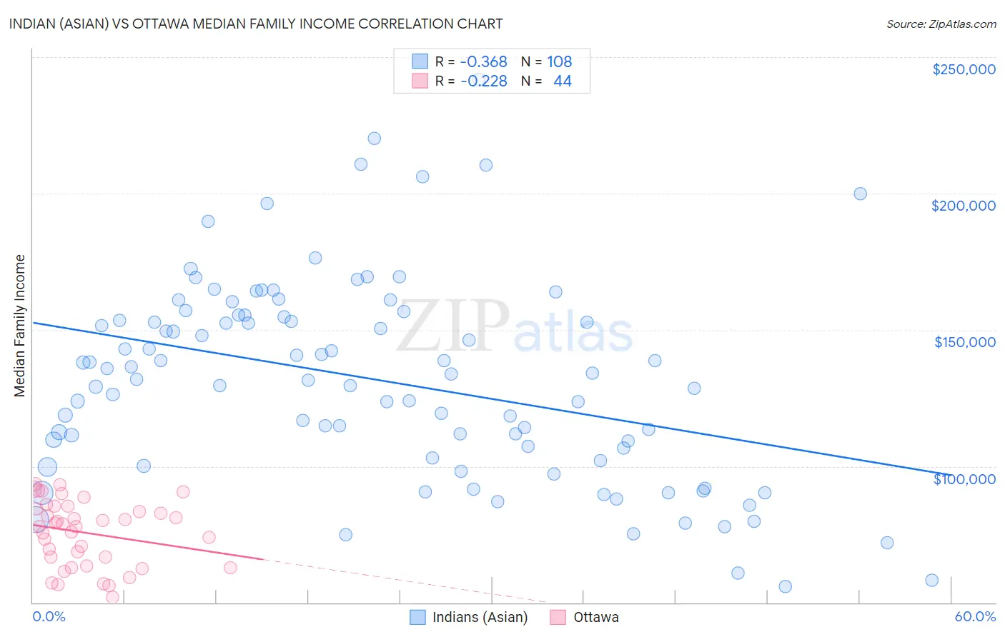 Indian (Asian) vs Ottawa Median Family Income