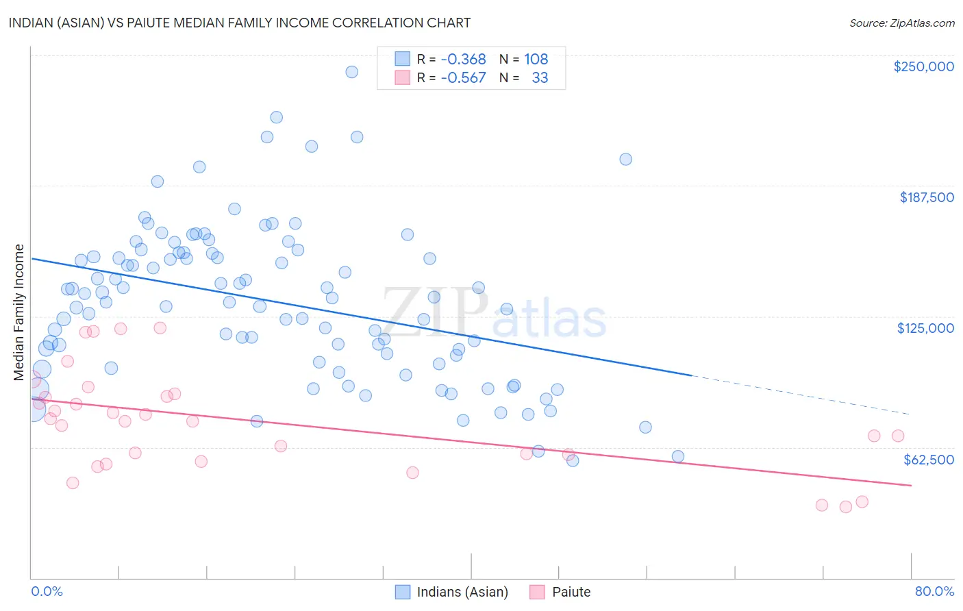 Indian (Asian) vs Paiute Median Family Income