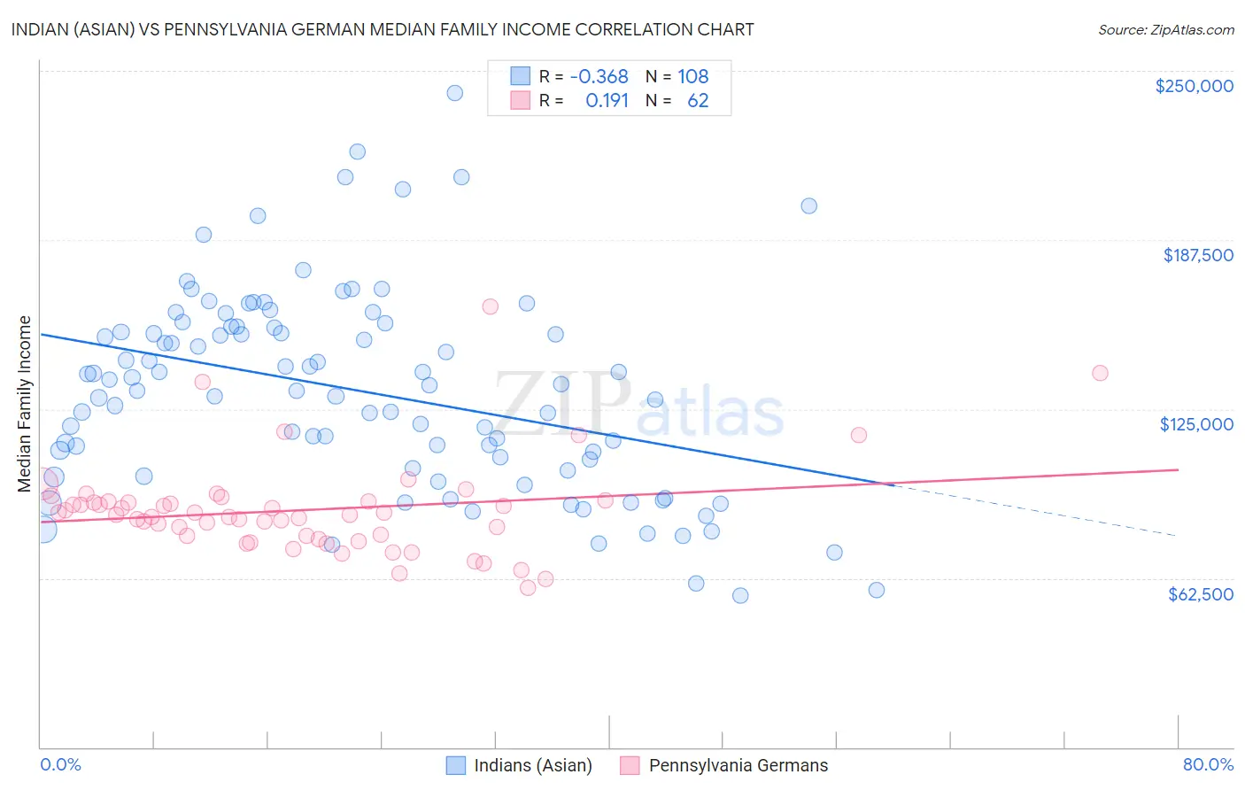 Indian (Asian) vs Pennsylvania German Median Family Income