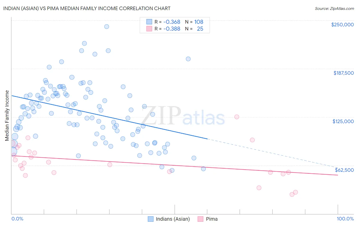 Indian (Asian) vs Pima Median Family Income