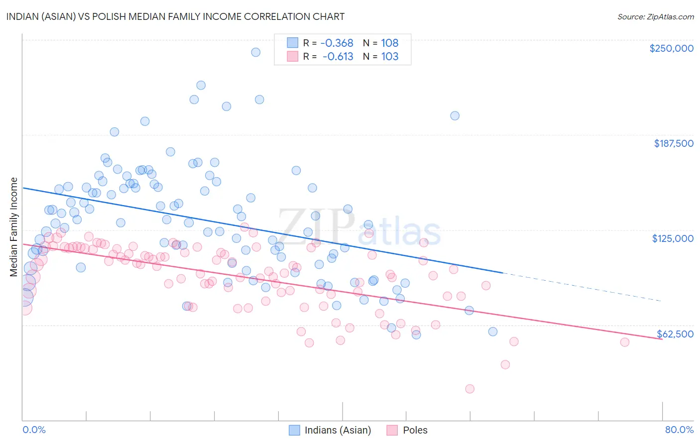 Indian (Asian) vs Polish Median Family Income