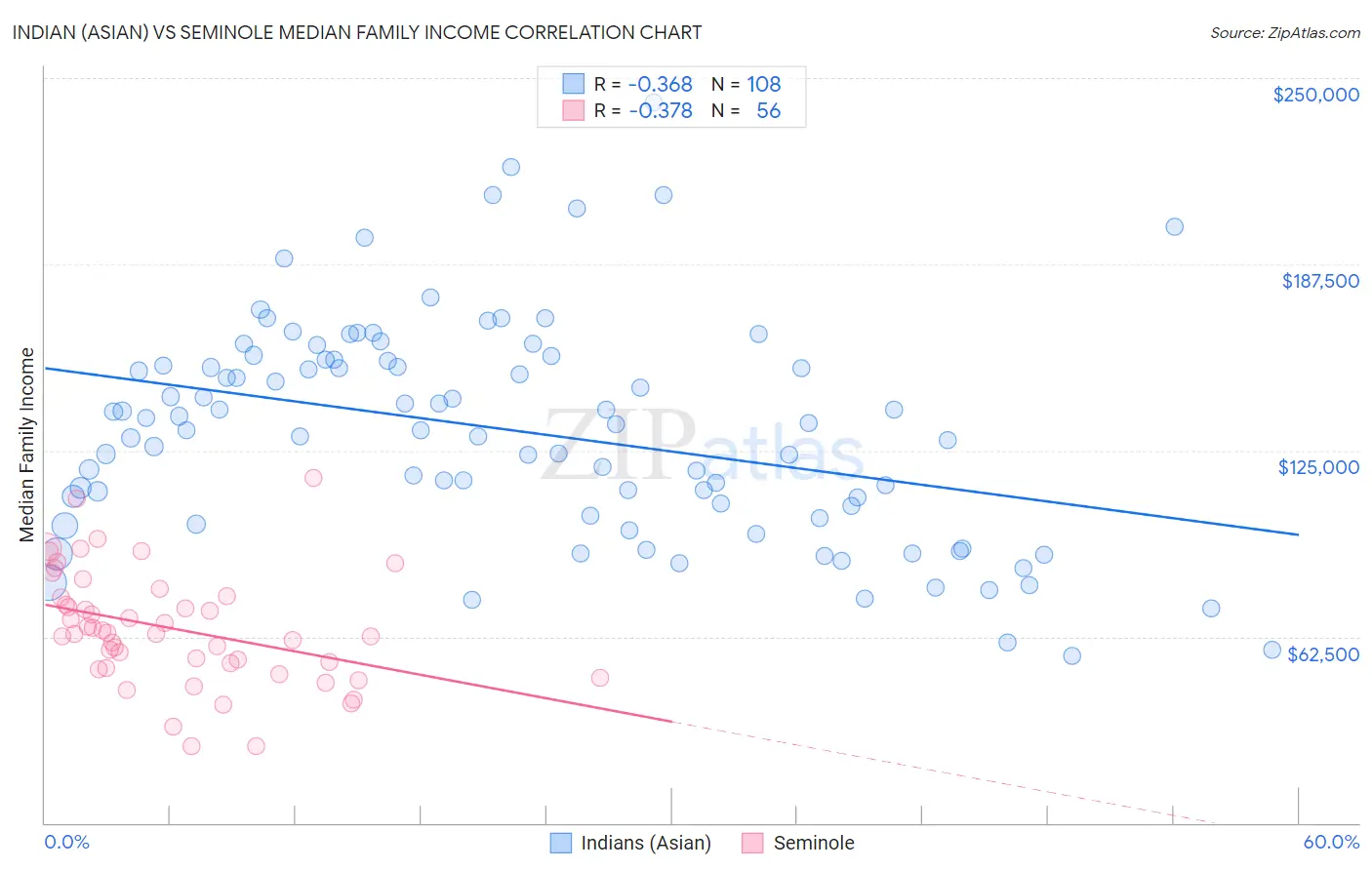 Indian (Asian) vs Seminole Median Family Income