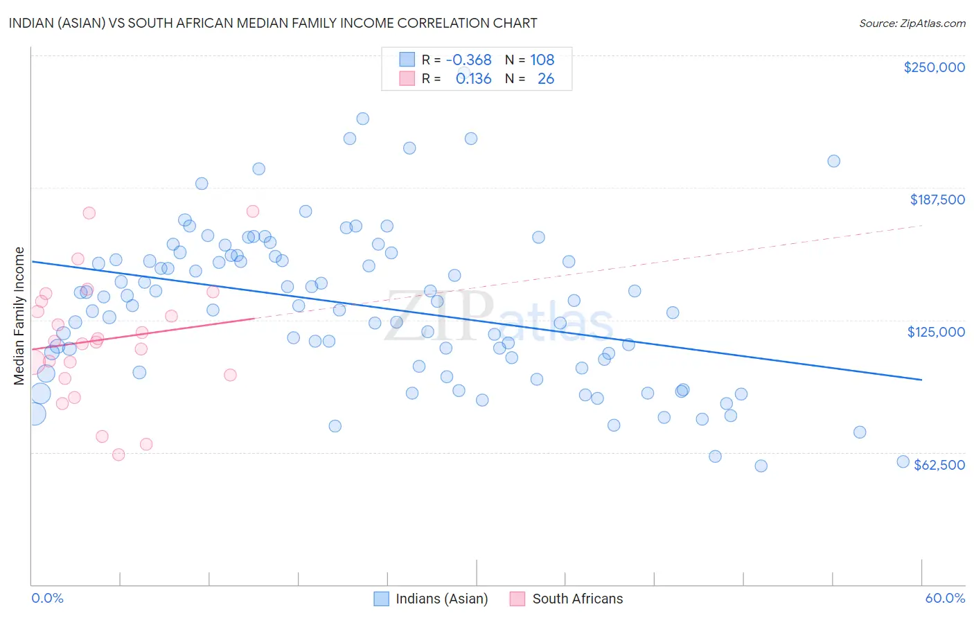 Indian (Asian) vs South African Median Family Income