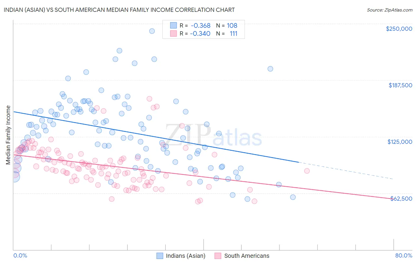 Indian (Asian) vs South American Median Family Income