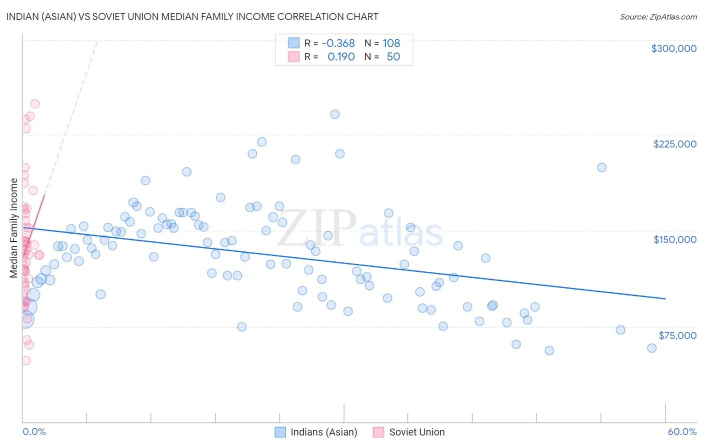 Indian (Asian) vs Soviet Union Median Family Income