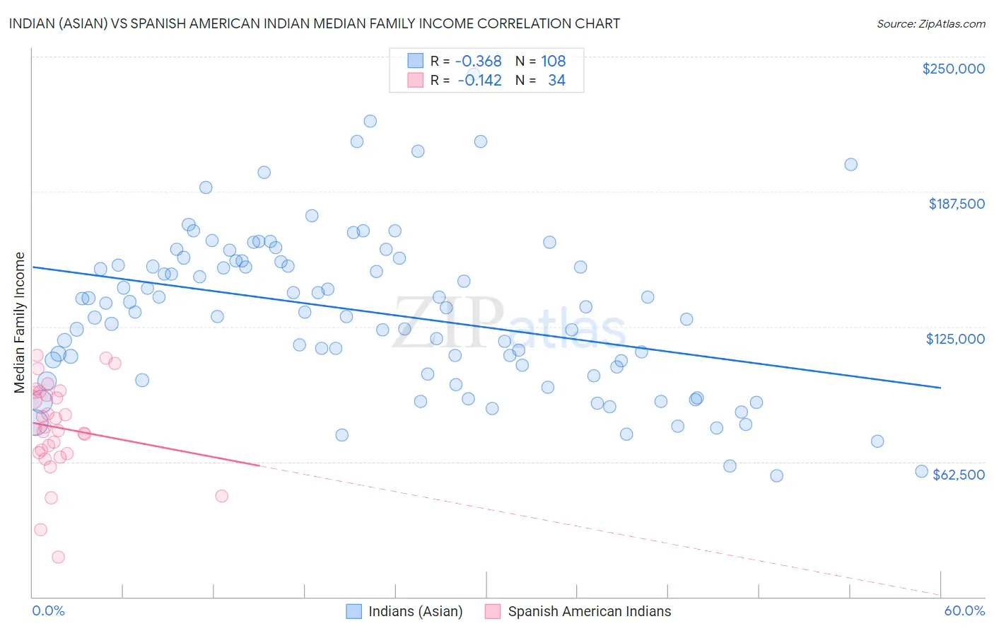 Indian (Asian) vs Spanish American Indian Median Family Income