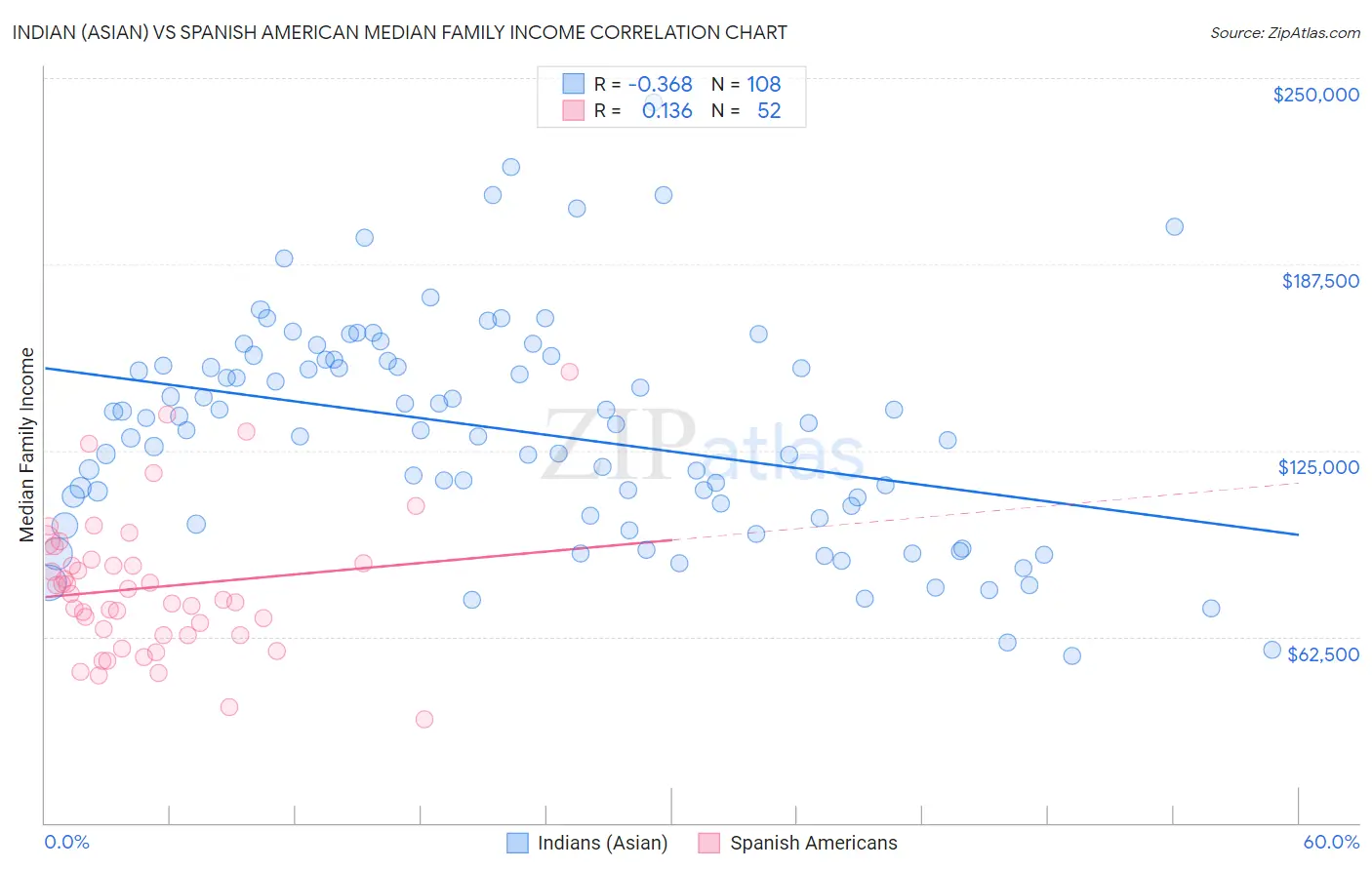 Indian (Asian) vs Spanish American Median Family Income