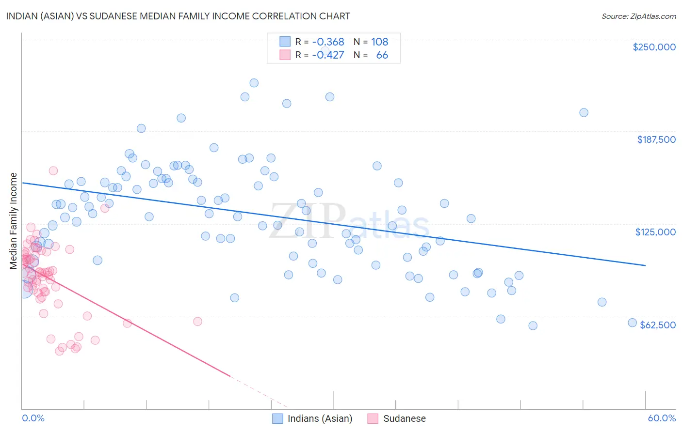 Indian (Asian) vs Sudanese Median Family Income