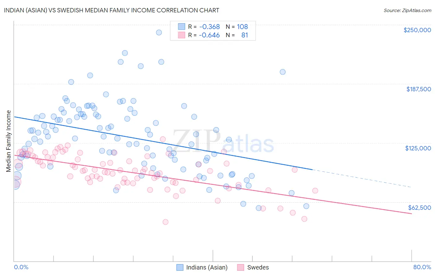 Indian (Asian) vs Swedish Median Family Income