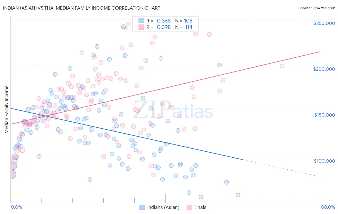 Indian (Asian) vs Thai Median Family Income