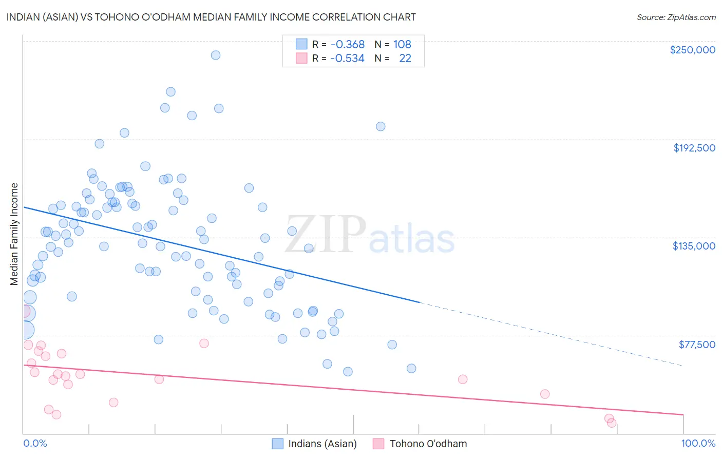 Indian (Asian) vs Tohono O'odham Median Family Income