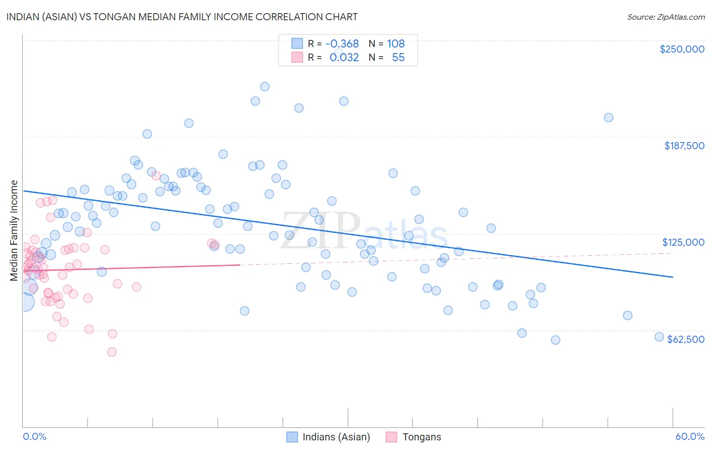 Indian (Asian) vs Tongan Median Family Income