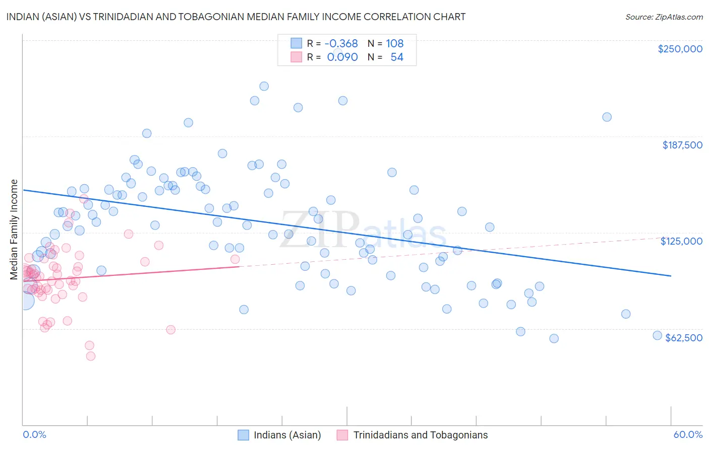 Indian (Asian) vs Trinidadian and Tobagonian Median Family Income
