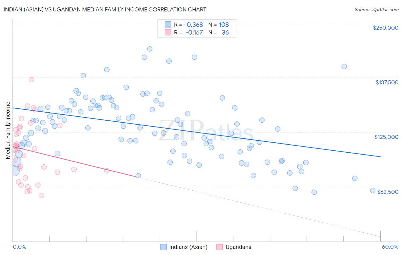 Indian (Asian) vs Ugandan Median Family Income