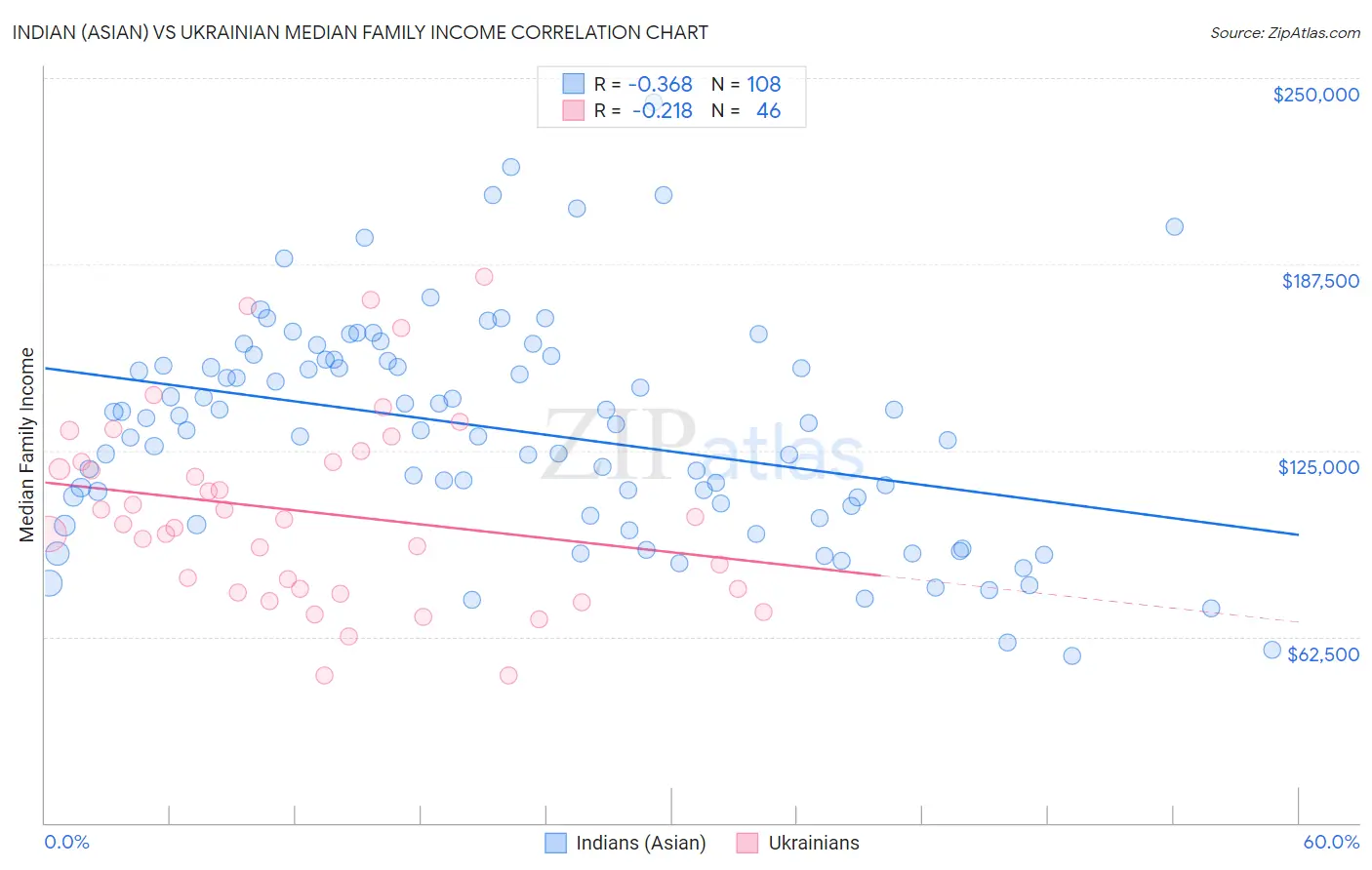 Indian (Asian) vs Ukrainian Median Family Income