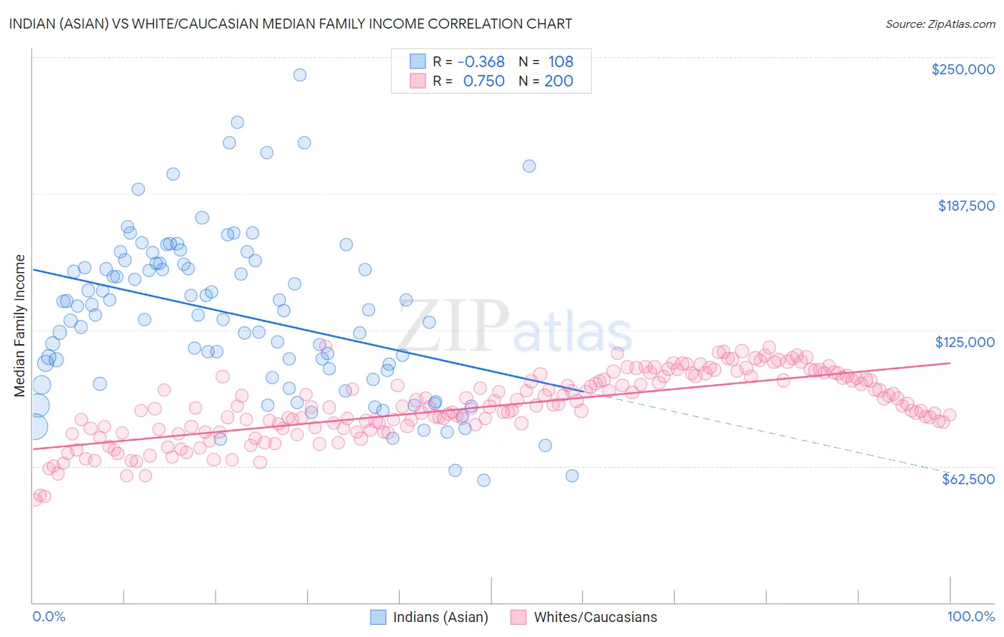 Indian (Asian) vs White/Caucasian Median Family Income