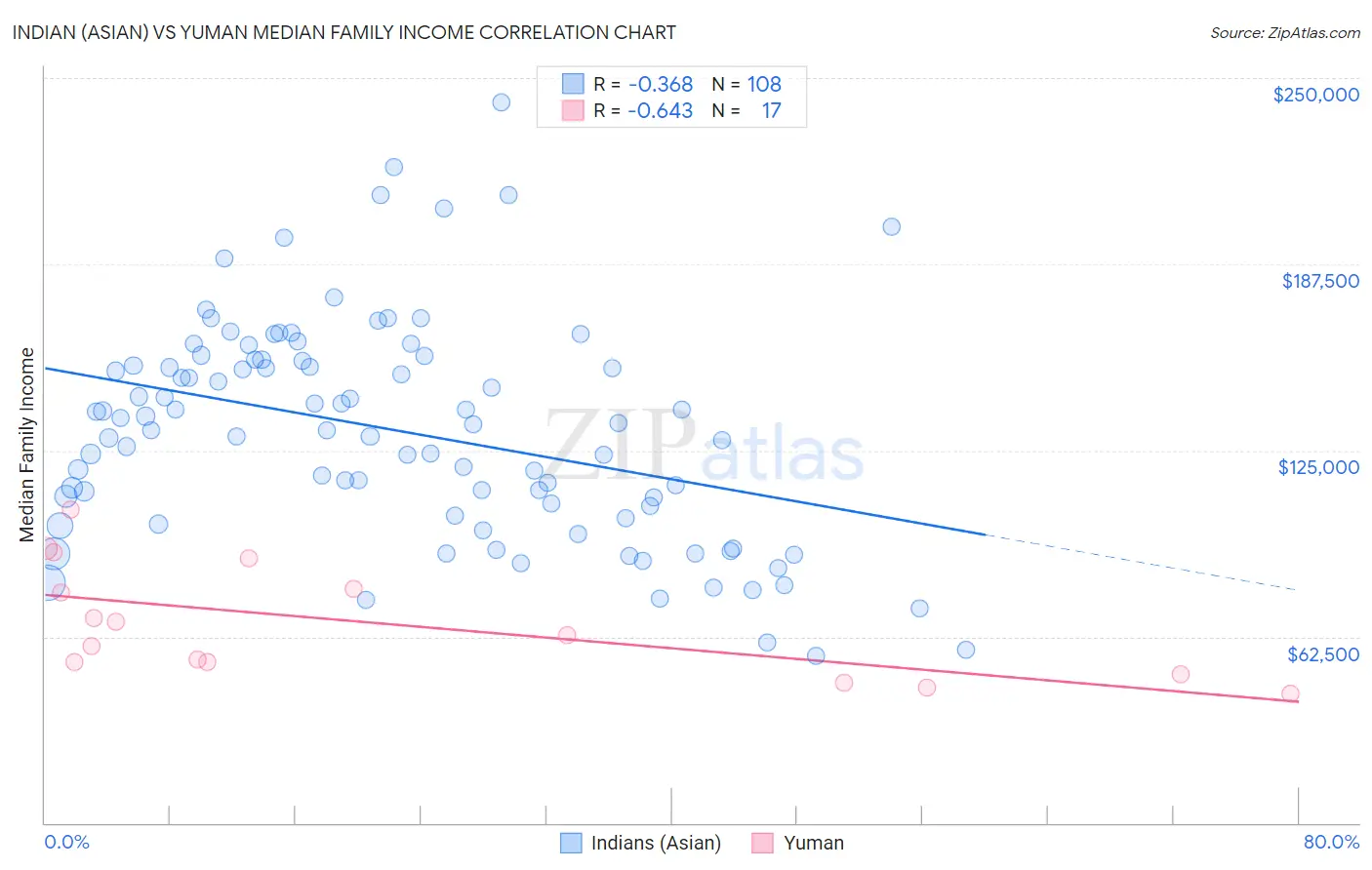 Indian (Asian) vs Yuman Median Family Income