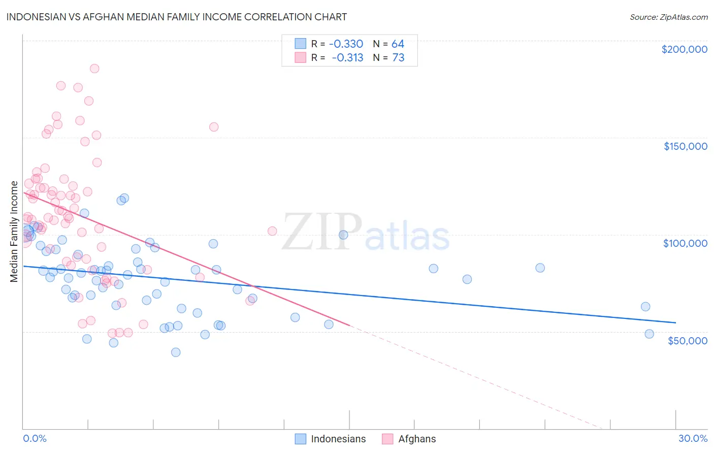 Indonesian vs Afghan Median Family Income