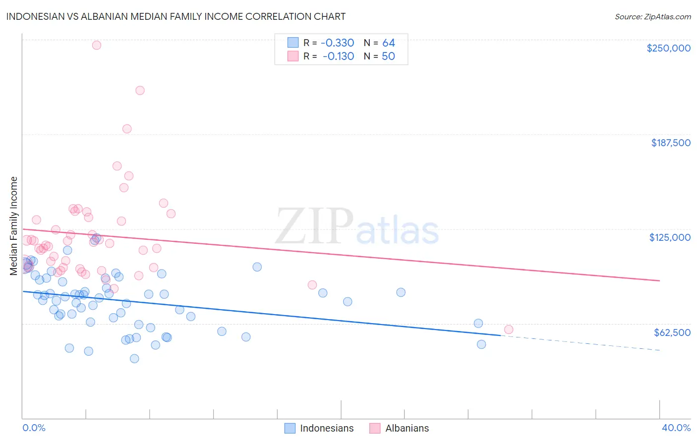 Indonesian vs Albanian Median Family Income