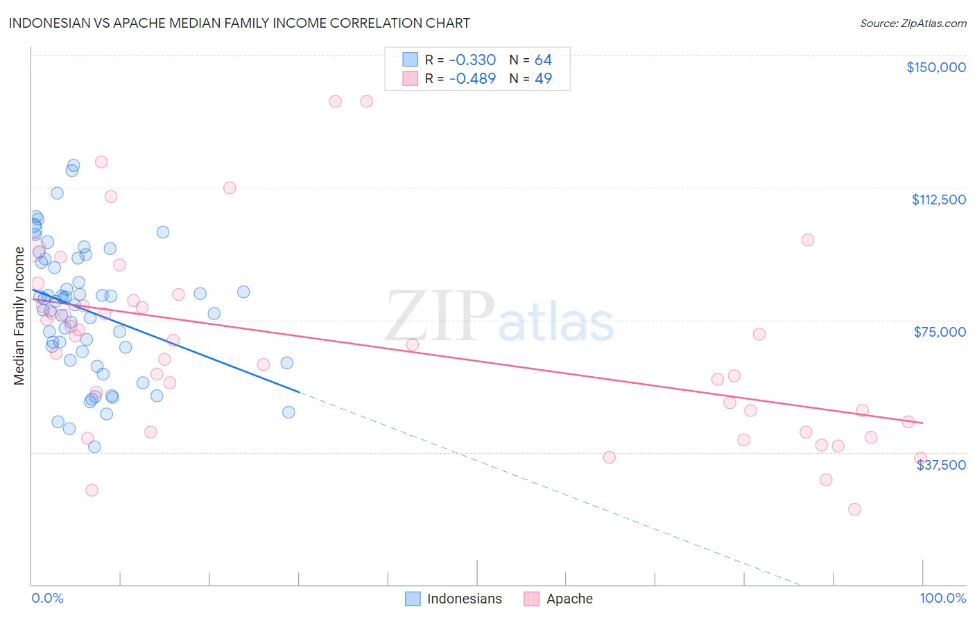 Indonesian vs Apache Median Family Income