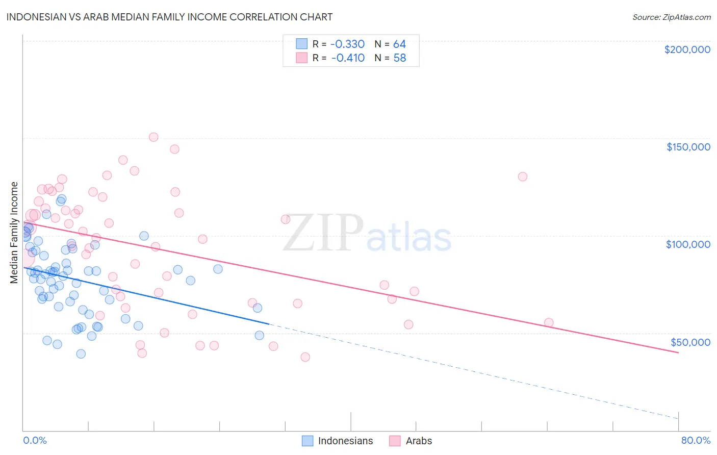 Indonesian vs Arab Median Family Income