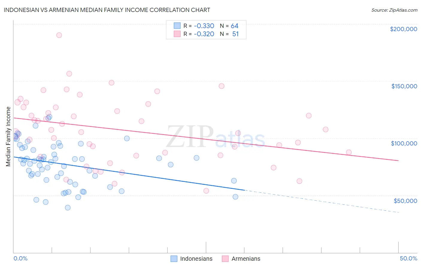 Indonesian vs Armenian Median Family Income