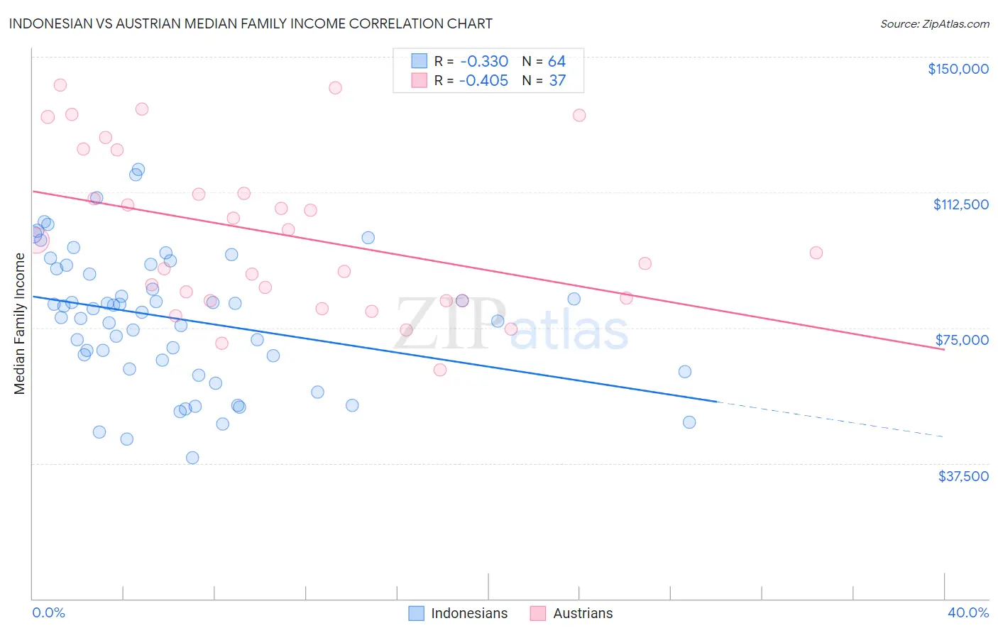 Indonesian vs Austrian Median Family Income