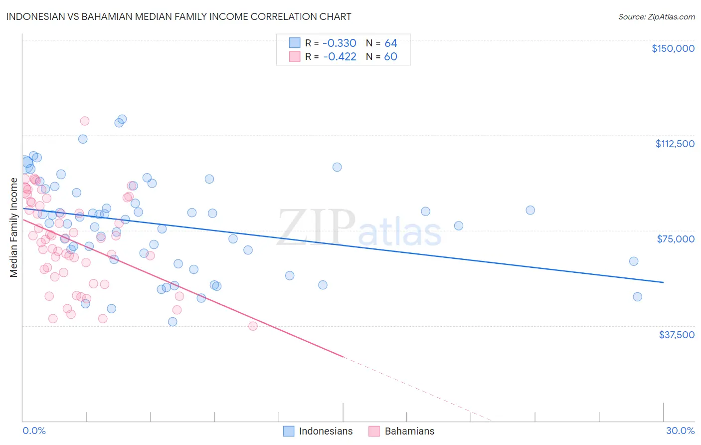 Indonesian vs Bahamian Median Family Income