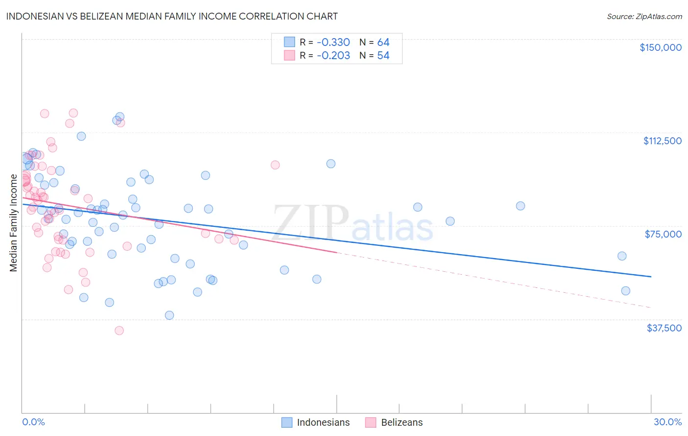 Indonesian vs Belizean Median Family Income