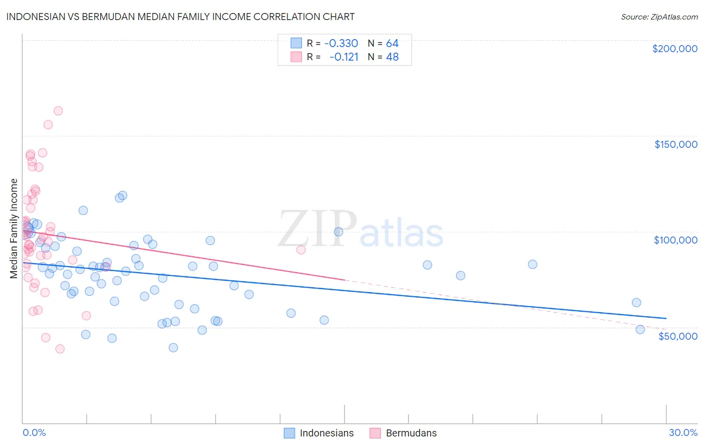 Indonesian vs Bermudan Median Family Income