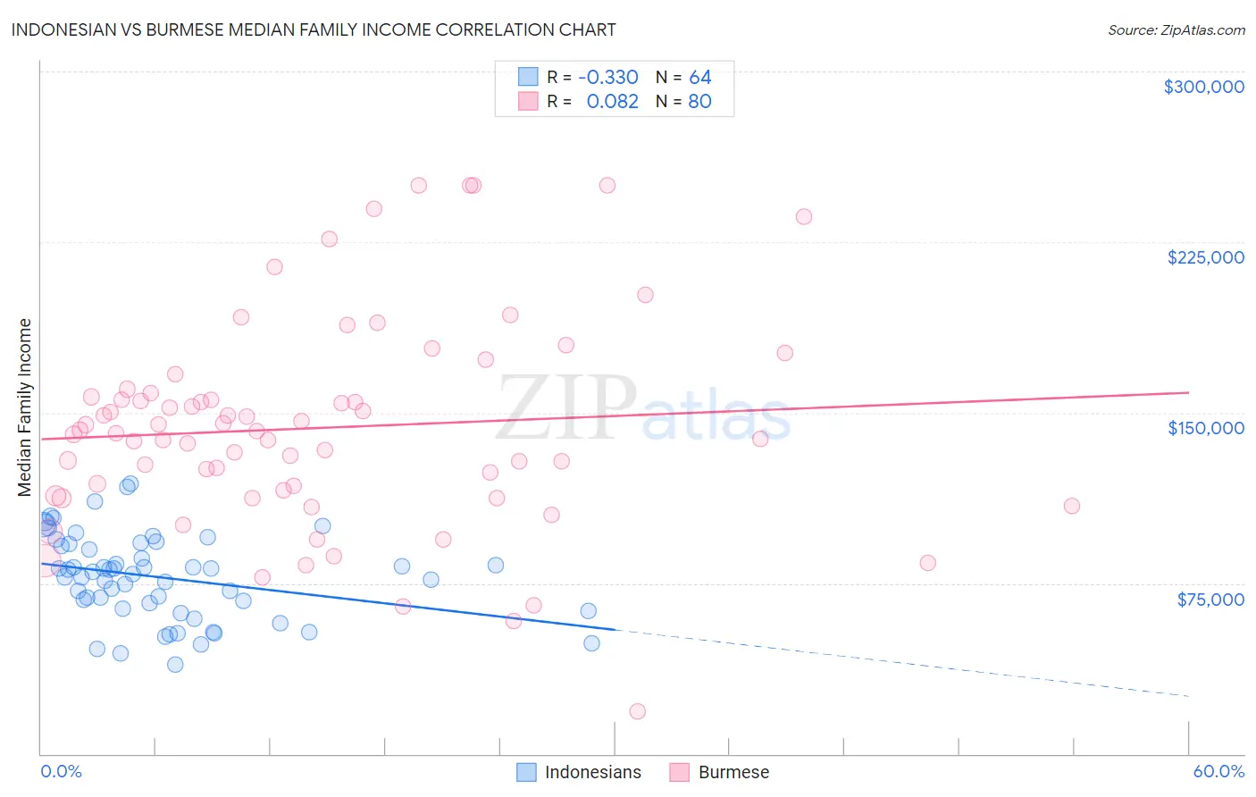 Indonesian vs Burmese Median Family Income