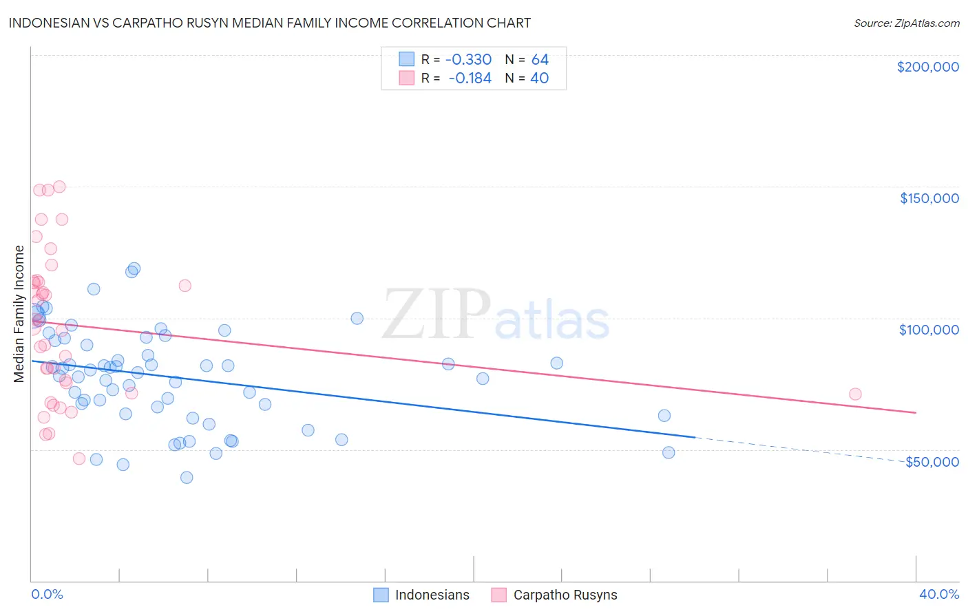 Indonesian vs Carpatho Rusyn Median Family Income