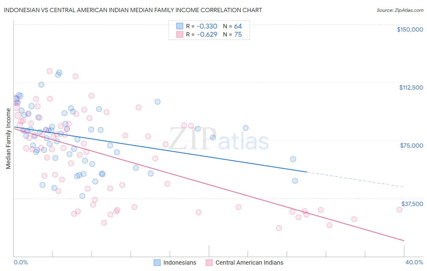 Indonesian vs Central American Indian Median Family Income