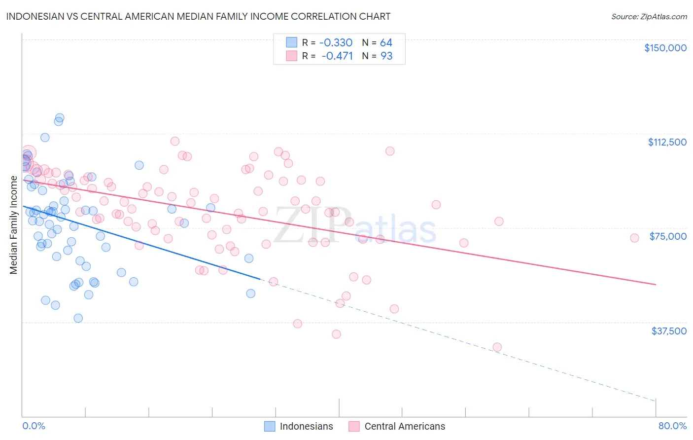 Indonesian vs Central American Median Family Income