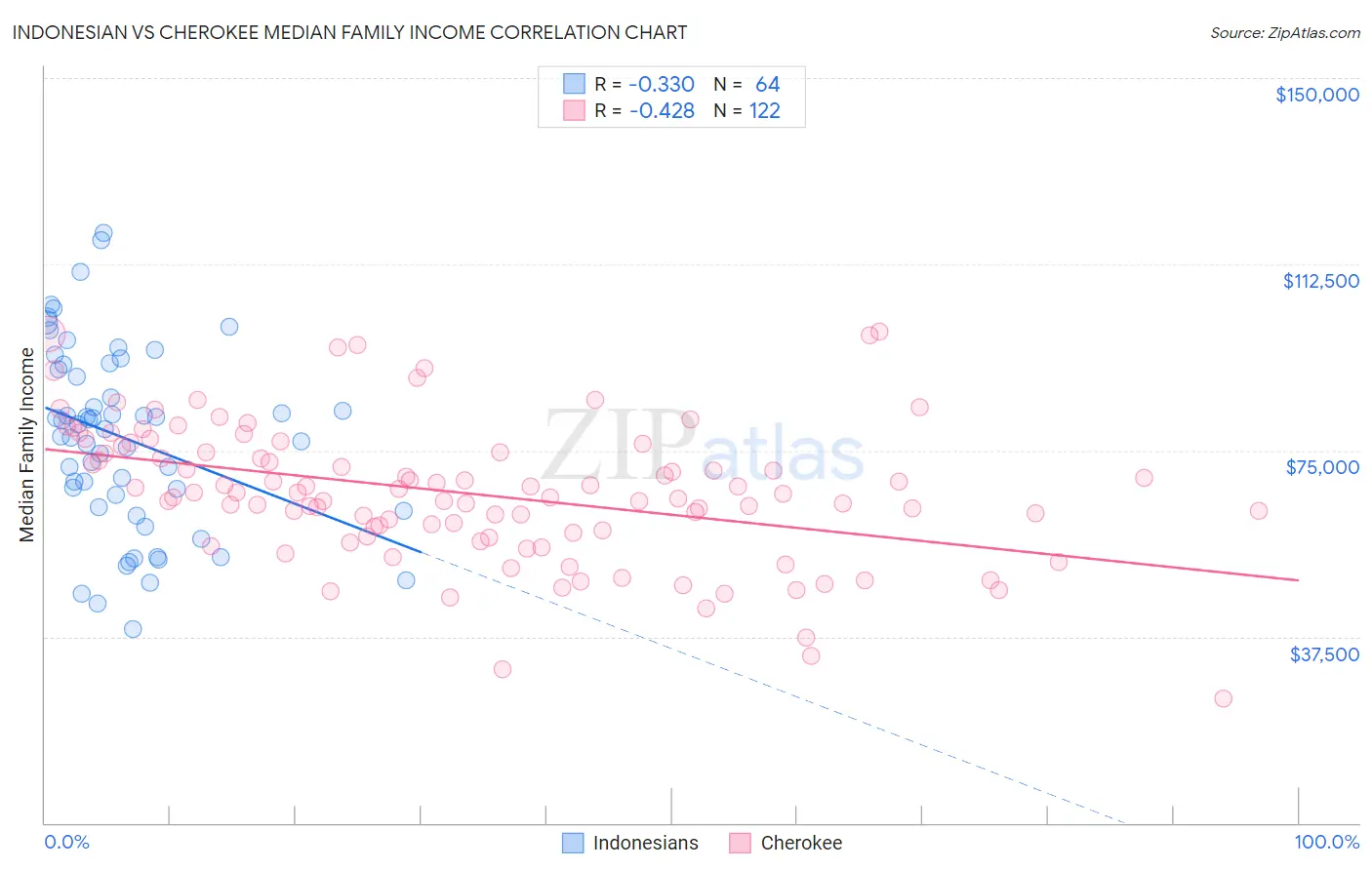 Indonesian vs Cherokee Median Family Income