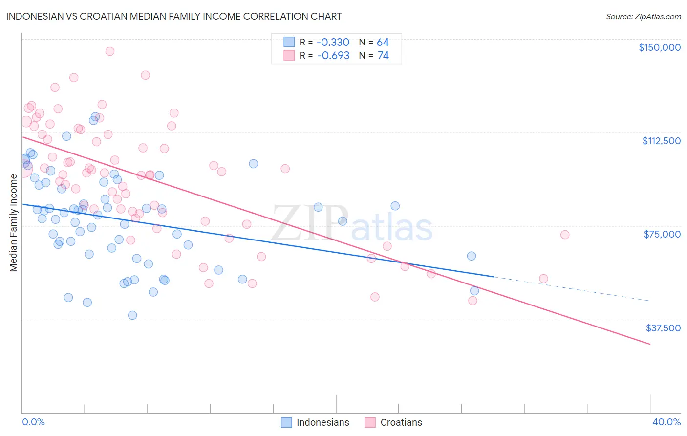 Indonesian vs Croatian Median Family Income