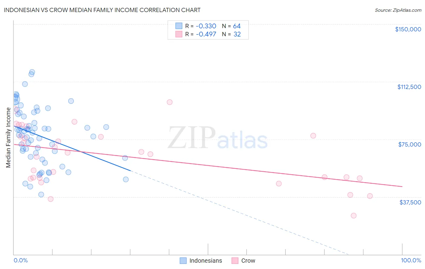 Indonesian vs Crow Median Family Income