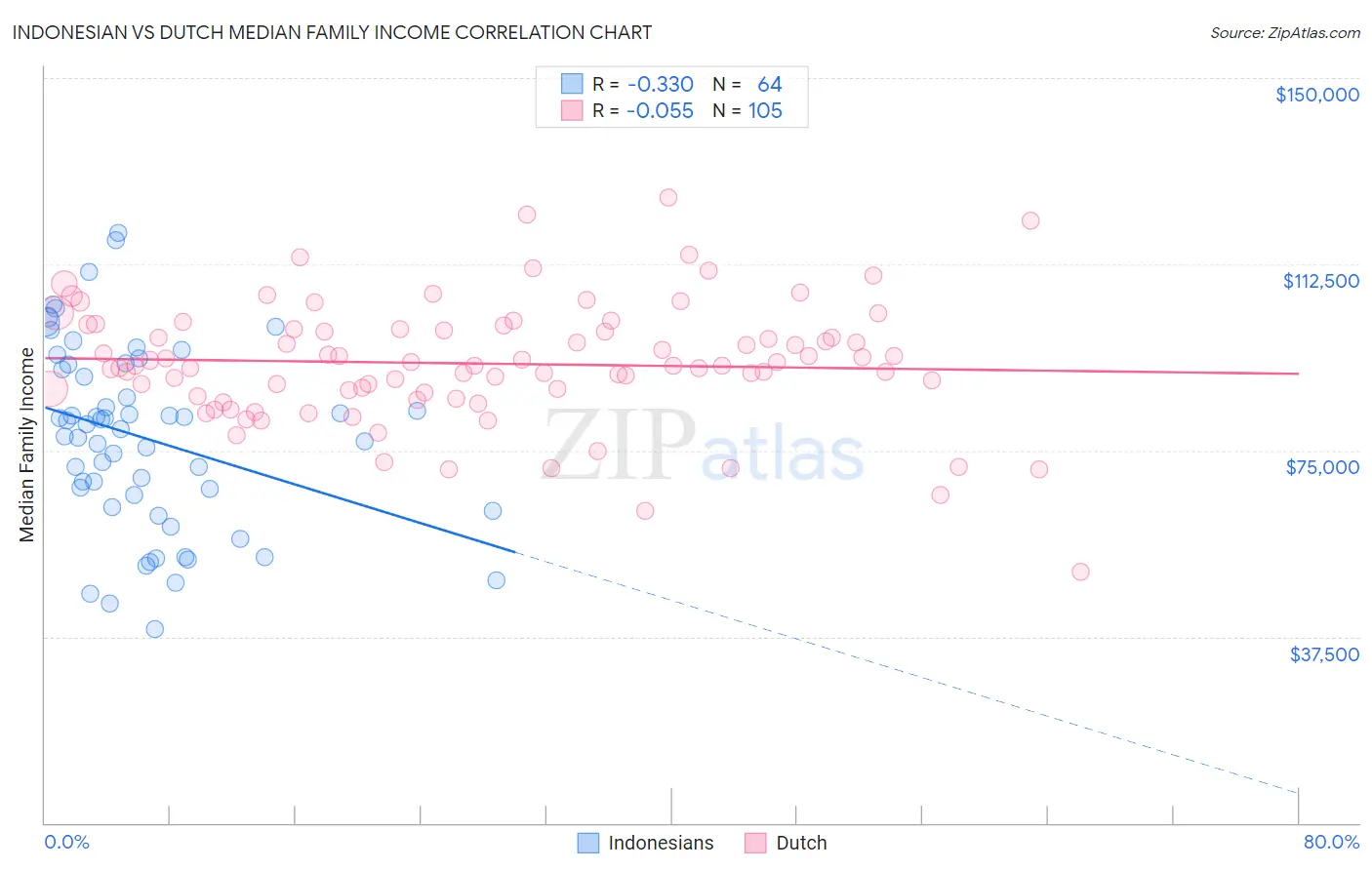 Indonesian vs Dutch Median Family Income