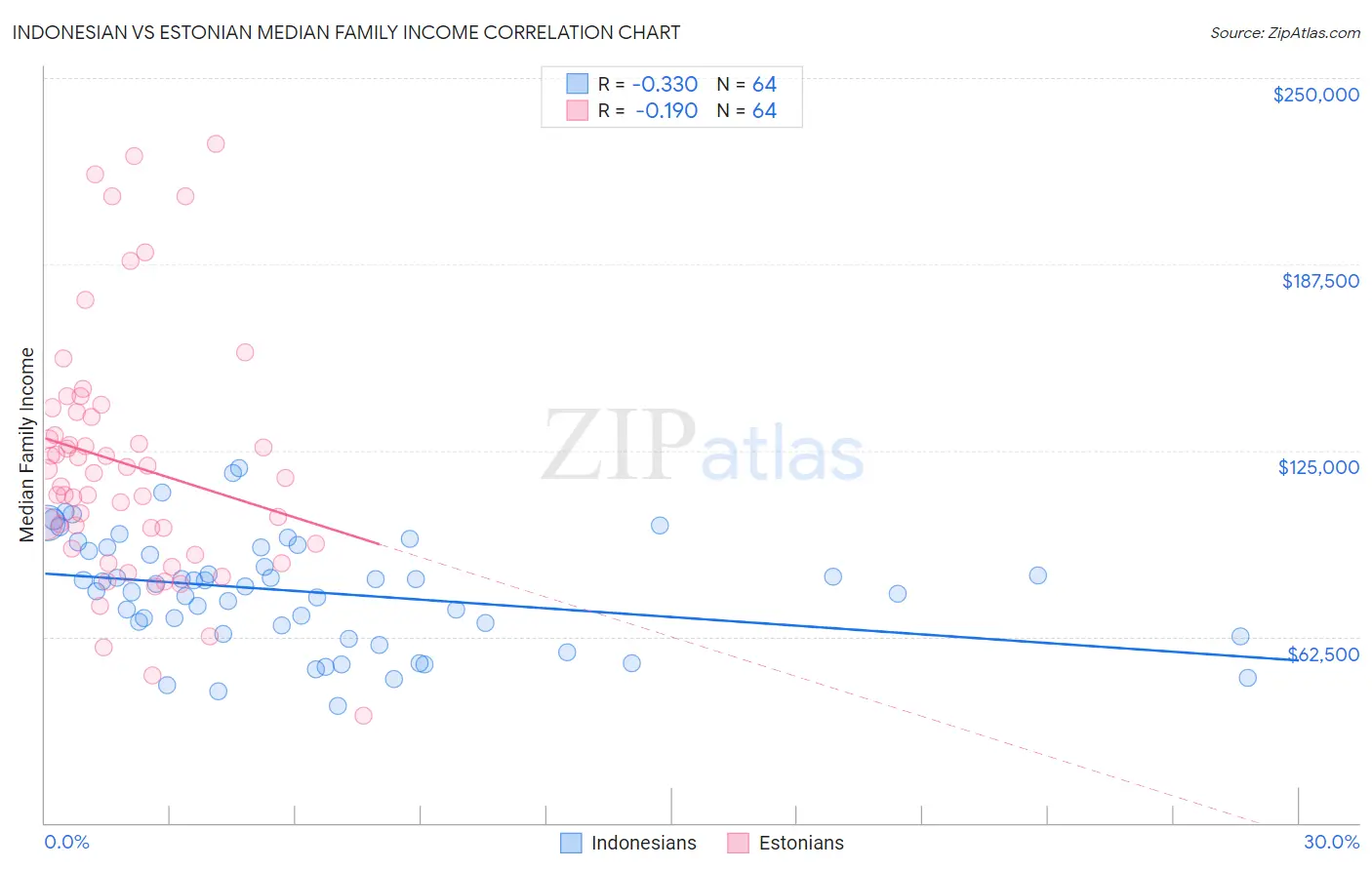 Indonesian vs Estonian Median Family Income