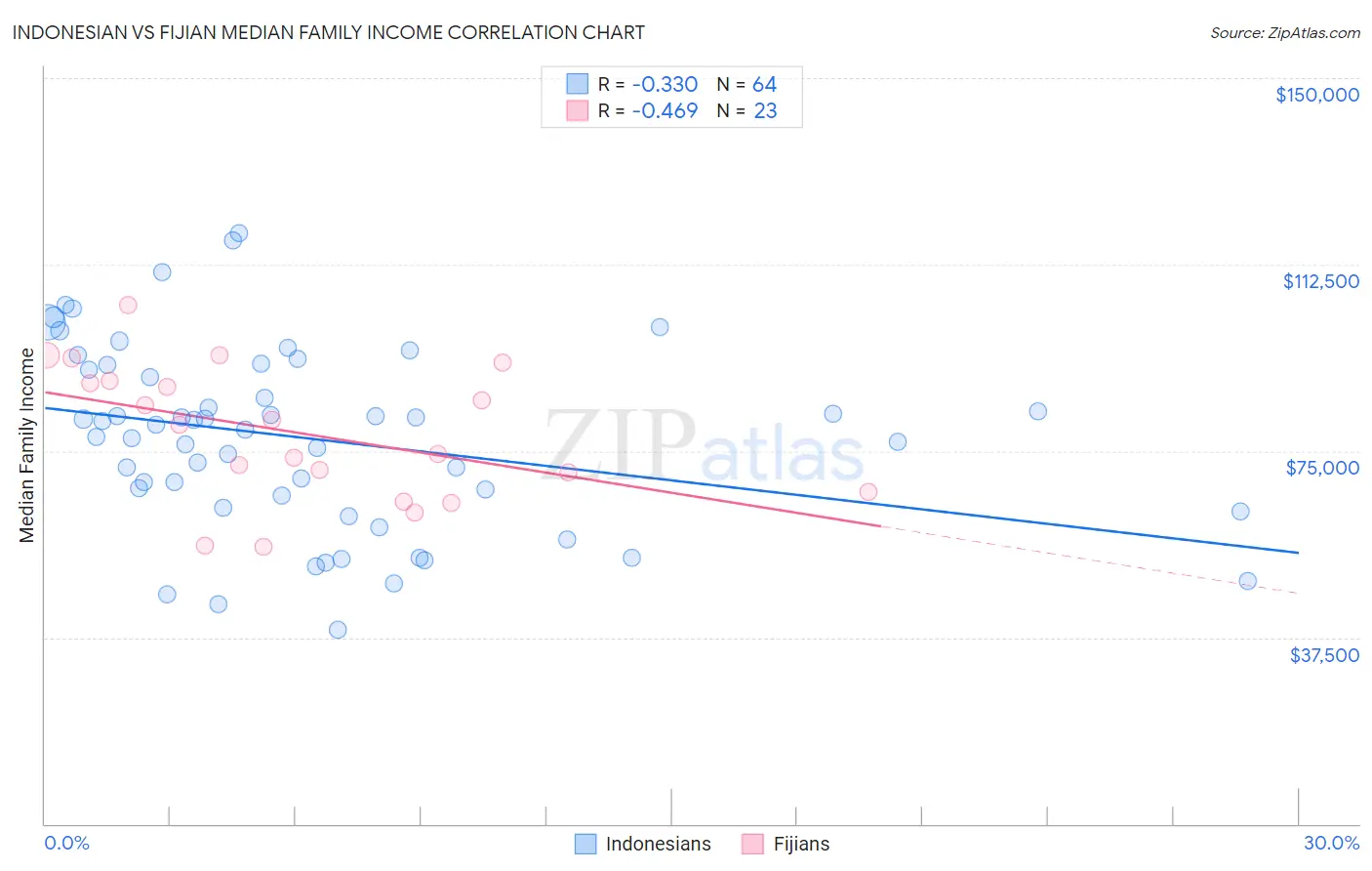 Indonesian vs Fijian Median Family Income